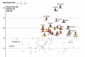 布伦森比赛直播_NBA季后赛关键时刻得分榜_乔丹历史对比配图