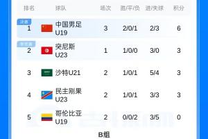中国U19vs突尼斯U23_足球最新战报_U19国足土伦杯积分榜配图
