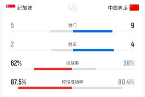 国足vs新加坡_中国男足最新战报_中国足球比赛数据配图