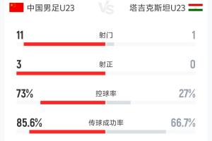 中国男足vs塔吉克斯坦_补时绝杀全场数据_射门11-1控球73%-27%配图