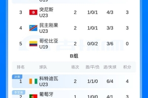 国青vs突尼斯_土伦杯A组积分榜_中国足球最新战报配图