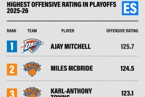 雷霆vs尼克斯_NBA季后赛进攻效率值排名配图