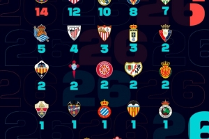 巴塞罗那vs皇家马德里_西甲俱乐部世界杯参赛人数最新动态配图