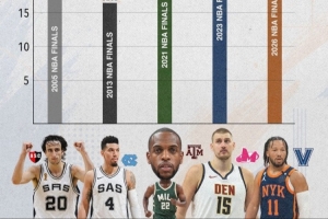 尼克斯vs掘金比赛直播_布伦森总决赛场均15+历史级逆袭_约基奇NBA最新动态配图
