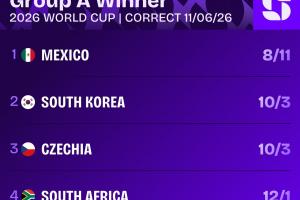 韩国vs捷克_世界杯A组头名赔率_足球国家队五洲动态配图