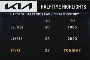 马刺vs凯尔特人_NBA总决赛历史半场领先分差_湖人vs尼克斯配图