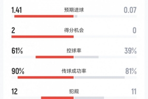 墨西哥vs南非:射门16-3、射正4-2、预期进球1.41-0.07、红牌1-2配图