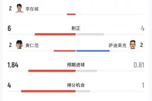 韩国2-1捷克数据:韩国控球率62%-38%领先 射门15-7领先 射正6-4配图