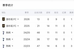 还要找射门靴!33岁孙兴慜本赛季在俱乐部13场9送助攻 还没有进球配图