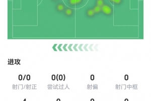 染红离场!西索尔数据:6次地面对抗零成功,获评5.1分配图