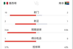 墨西哥vs南非半场数据:射门数10-2 射正数2-1 预期进球0.66-0.06配图