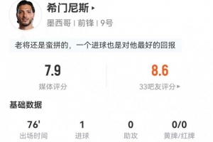 希门尼斯本场4射2正进1球 2关键传球+10对抗6成功 获评7.9分配图