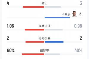 加拿大vs波黑全场数据配图