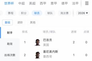 世界杯当前射手榜:巴洛贡首秀双响排第一,9人进1球配图