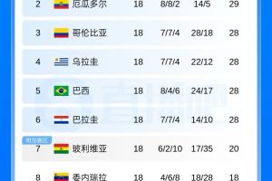 判若两队!巴拉圭南美世预赛18场丢10球,世界杯首战半场便丢3球配图