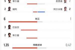 美国4-1巴拉圭数据:美国全面压制!射正6-1,控球65%-35%配图