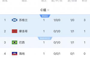 OPTA预测C组出线概率:巴西97%,摩洛哥92%,苏格兰82%配图