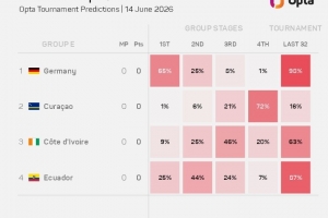 OPTA列E组晋级32强概率：德国98%，厄瓜多尔87%，科特迪瓦63%配图