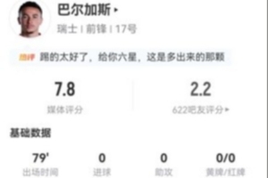 巴尔加斯3射1正2失良机 18丢失球权+5关键传球+4造犯规 7.8分最高配图