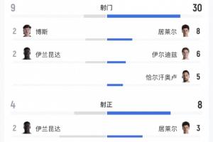 被袋鼠踹飞!土耳其徒有7成控球率,全场狂轰30脚一球未进配图