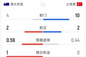 澳大利亚1-0土耳其半场数据:射门4-10,射正2-2,控球率三七开配图