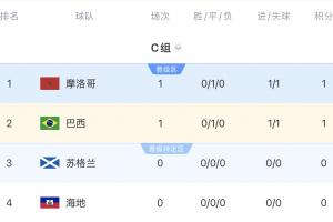C组积分榜:摩洛哥巴西各取一分,稍后9点海地vs苏格兰配图