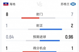 苏格兰1-0海地半场数据:射门7-8,射正2-1,得分机会1-1配图