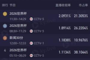 CCTV5今日转播4场世界杯,3场收视率排前4,12点场澳大利亚近2.1%配图