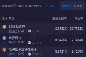 热度依旧！CCTV5转播苏格兰vs海地收视率超2.1，市占率接近28%配图