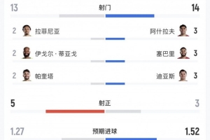 巴西vs摩洛哥数据:射门13-14,射正5-3,控球率接近五五开配图