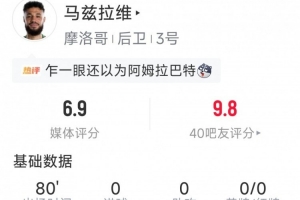 马兹拉维本场数据:4次解围,4次抢断,6次成功对抗,2次过人配图