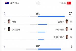 土耳其狂轰30脚输球!居莱尔8射3正 伊尔迪兹6射0正 恰10射门5次配图