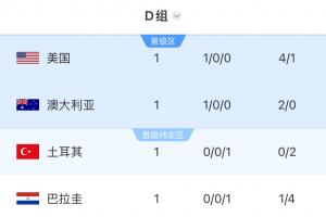 Opta预测D组出线概率：美国98.67%，澳大利亚90%，土耳其53.54%配图