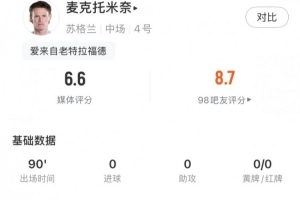 麦克托米奈全场数据:2脚射门1脚中框,传球成功率93.1%,评分6.5配图