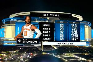 布伦森成NBA历史第五位获得FMVP的次轮秀 比肩约基奇/摩西·马龙配图