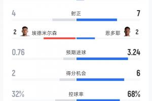 卡塔尔vs瑞士全场数据:射门7-26 得分机会2-6 预期进球0.76-3.24配图