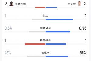 海地vs苏格兰半场数据:射门8-7,控球45%-55%,海地丝毫不示弱配图