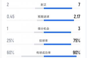 瑞士预期进球2.17!卡塔尔vs瑞士半场数据:射门4-14 控球率37开配图
