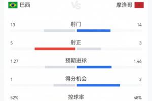 巴西1-1摩洛哥数据:巴西13射5正两人染黄 摩洛哥14射3正无人吃牌配图