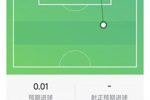 吉马良斯本场数据:1次助攻,1射0正,1次关键传球,3次抢断配图