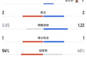 巴西场面被动!半场数据:巴西被轰12脚射门 摩洛哥预期进球1.22配图